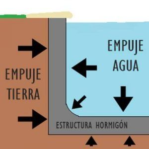 Esquema de las fuerzas que aguanta la estructura de hormigón de una piscina